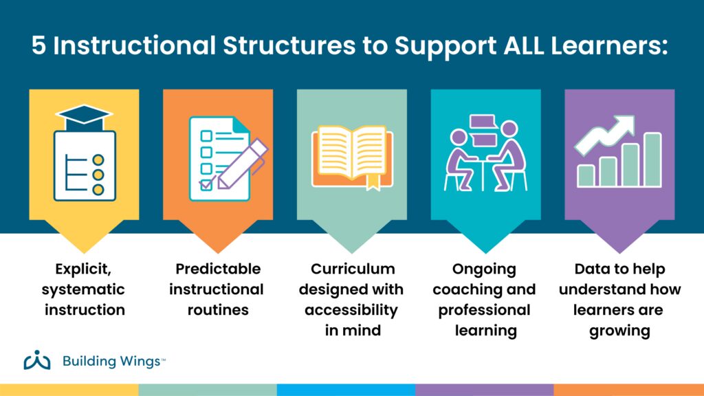 A colorful graphic describing the five instructional structures that support all learners.