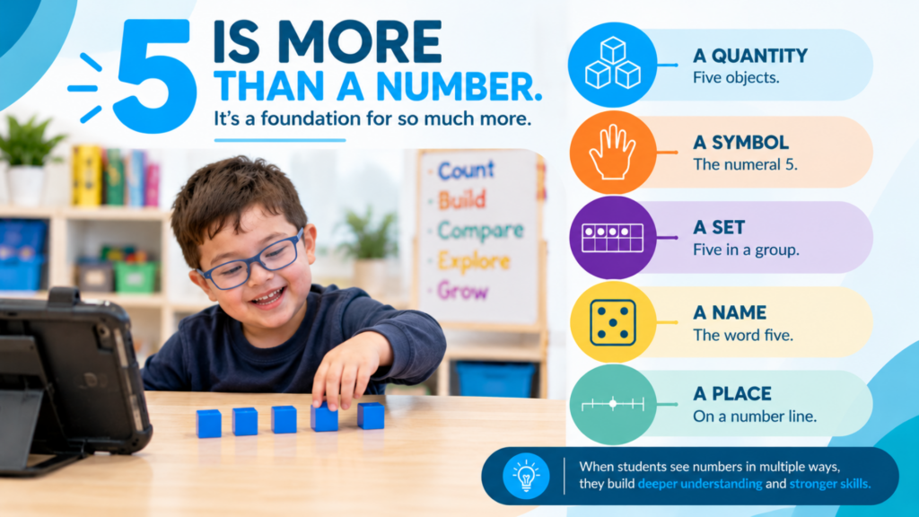 Graphic detailing how five can be seen as more than a number and how building the numbers sense for students helps for things further than recognition.